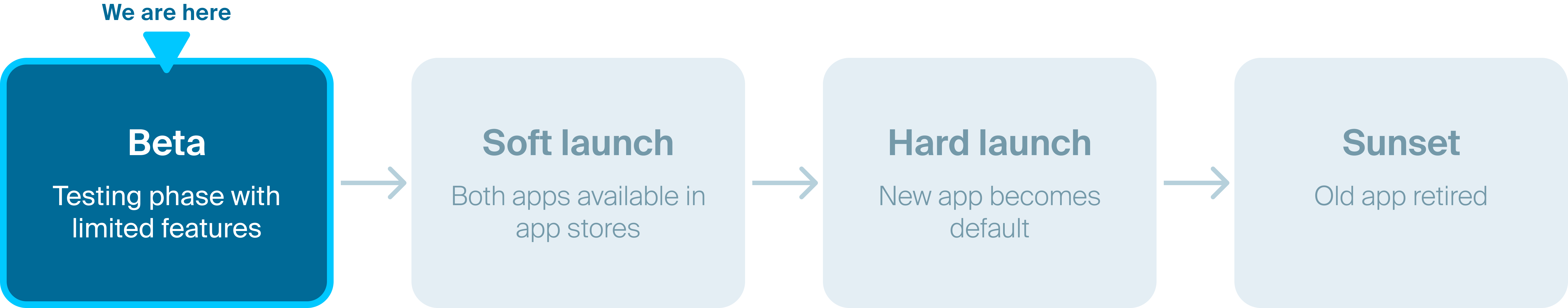 Ambient Home app rollout progress; currently in beta, which is the first of four stages